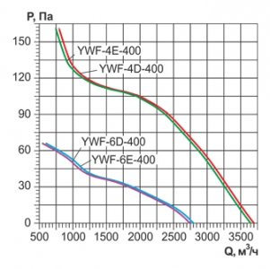 Осевой вентилятор на фланцах Ровен YWF(K)4E-400-ZT (Axial fans) with tube